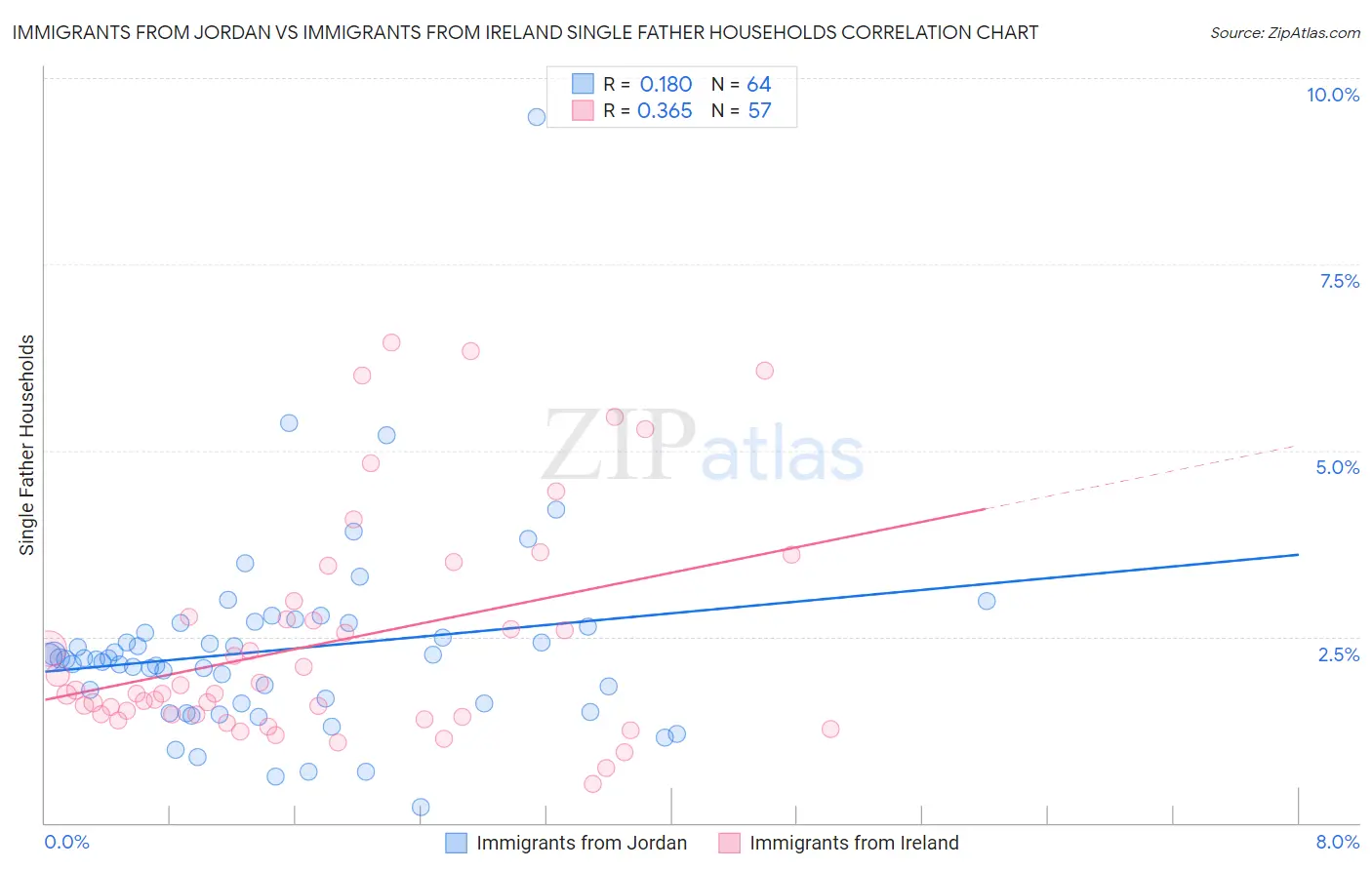 Immigrants from Jordan vs Immigrants from Ireland Single Father Households