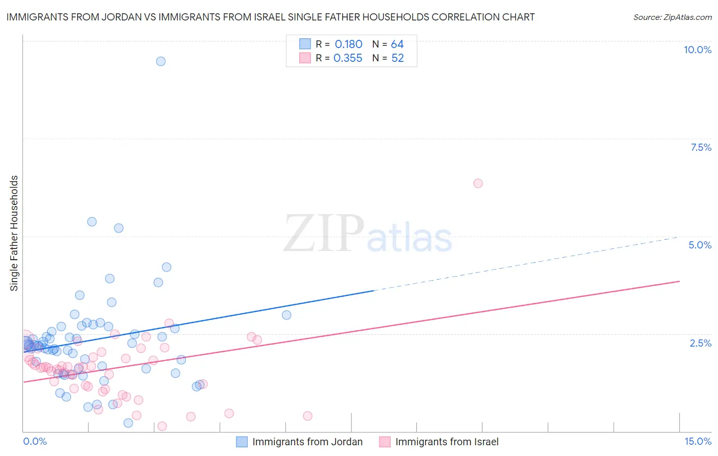 Immigrants from Jordan vs Immigrants from Israel Single Father Households