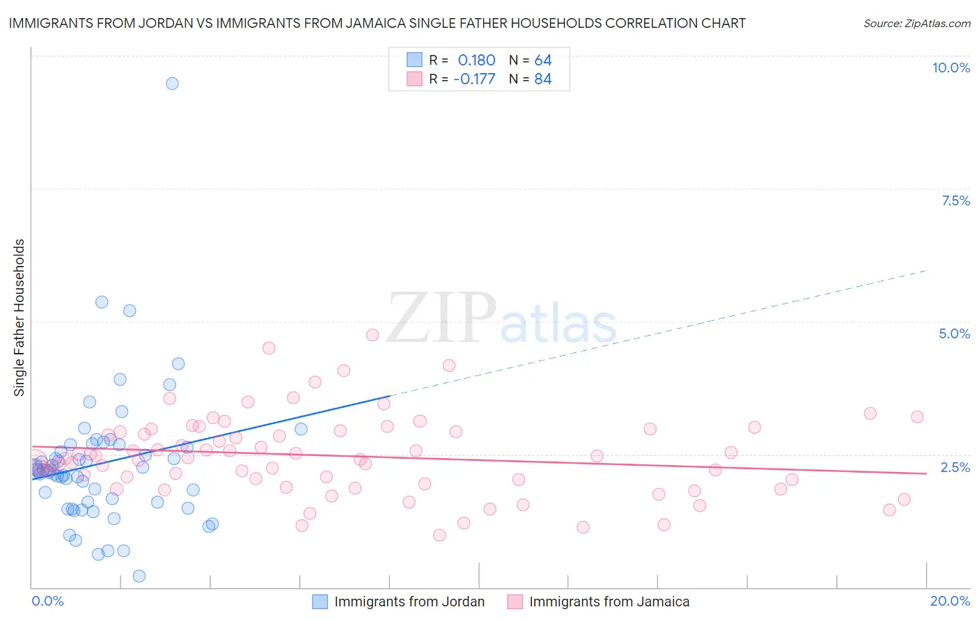 Immigrants from Jordan vs Immigrants from Jamaica Single Father Households