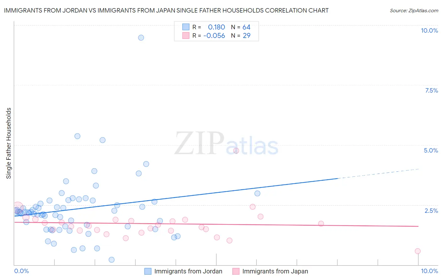 Immigrants from Jordan vs Immigrants from Japan Single Father Households