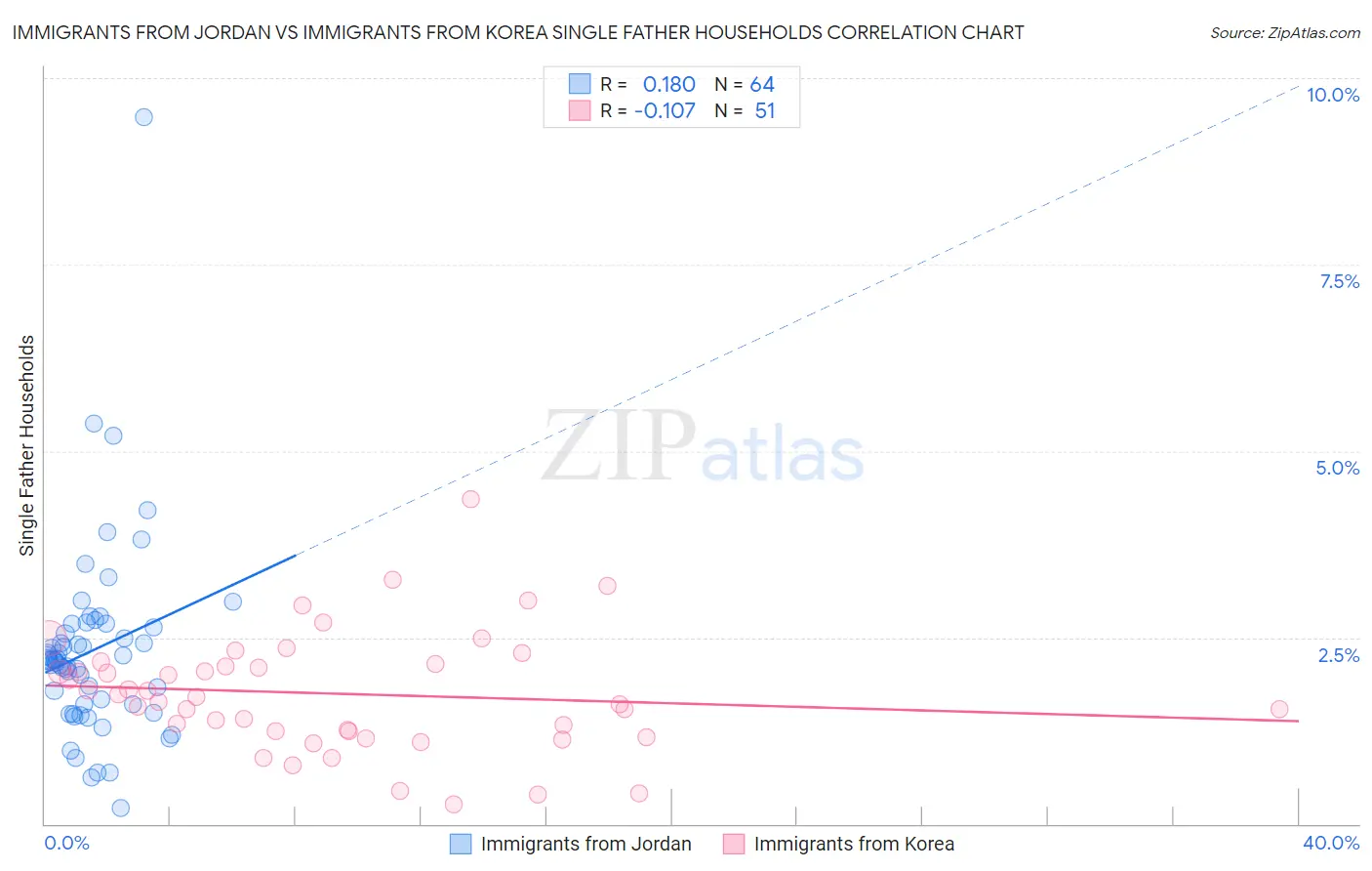 Immigrants from Jordan vs Immigrants from Korea Single Father Households