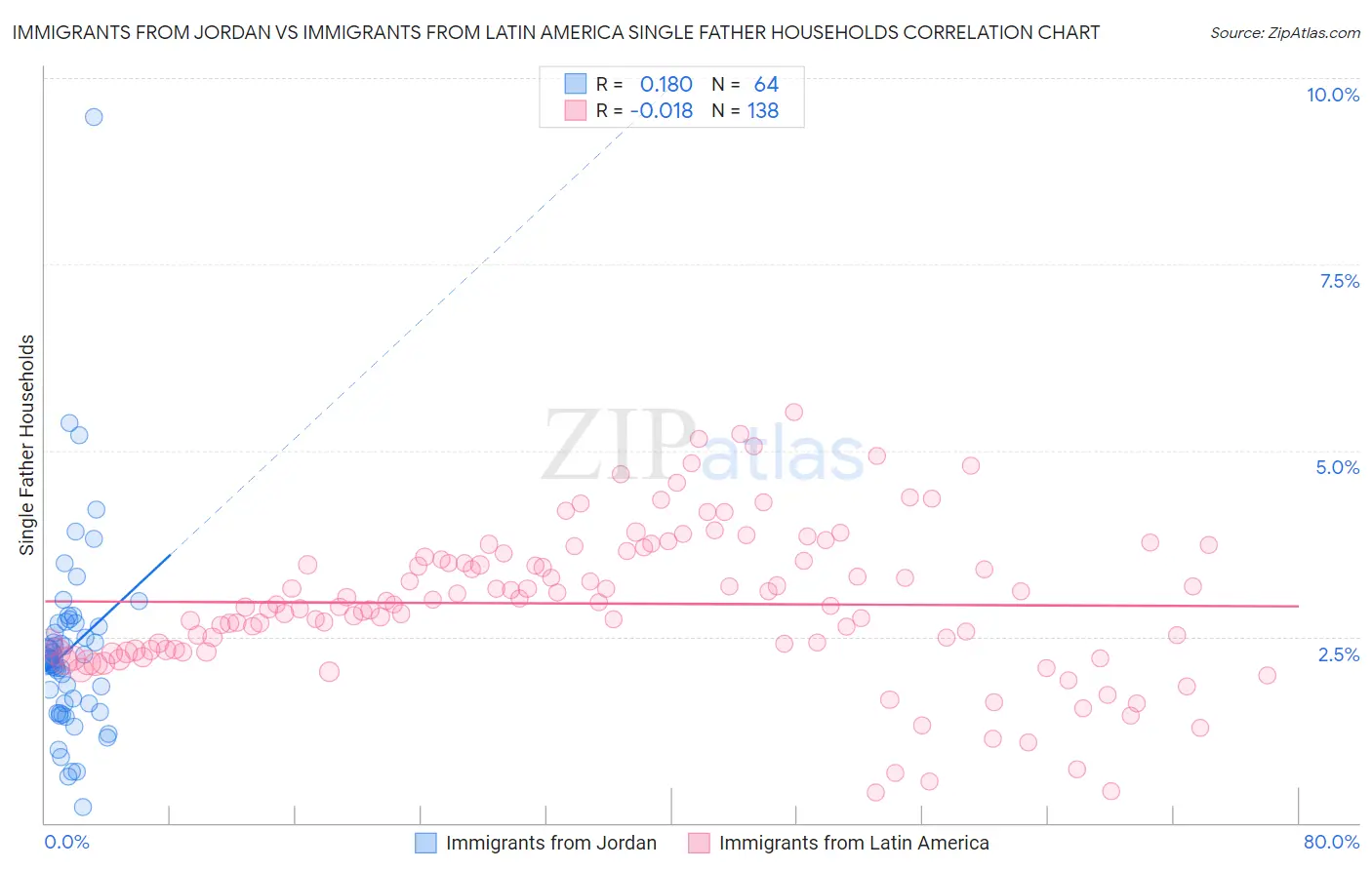 Immigrants from Jordan vs Immigrants from Latin America Single Father Households