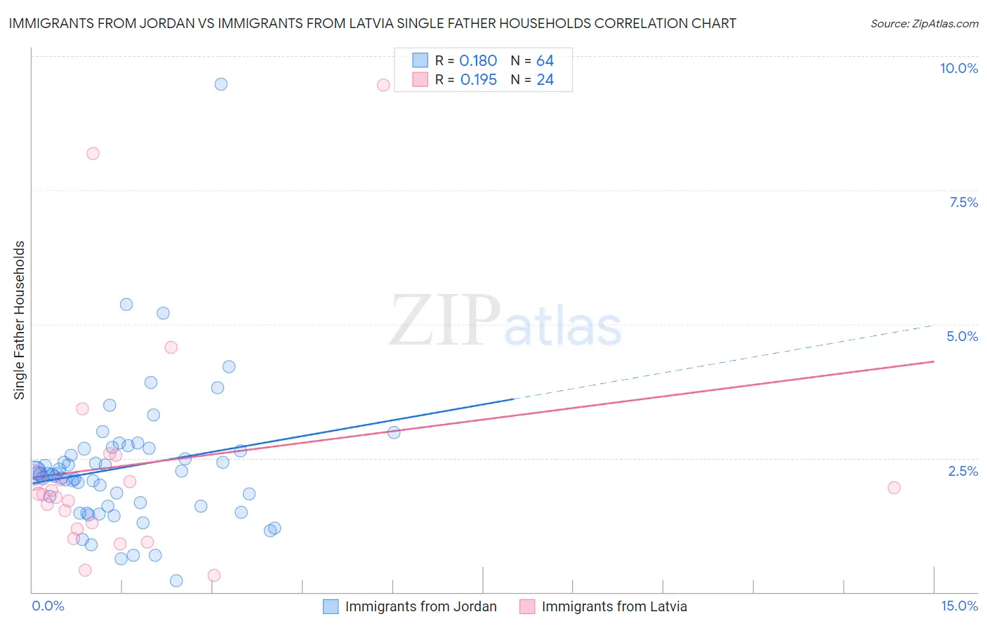 Immigrants from Jordan vs Immigrants from Latvia Single Father Households