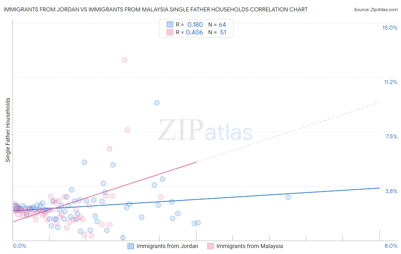 Immigrants from Jordan vs Immigrants from Malaysia Single Father Households