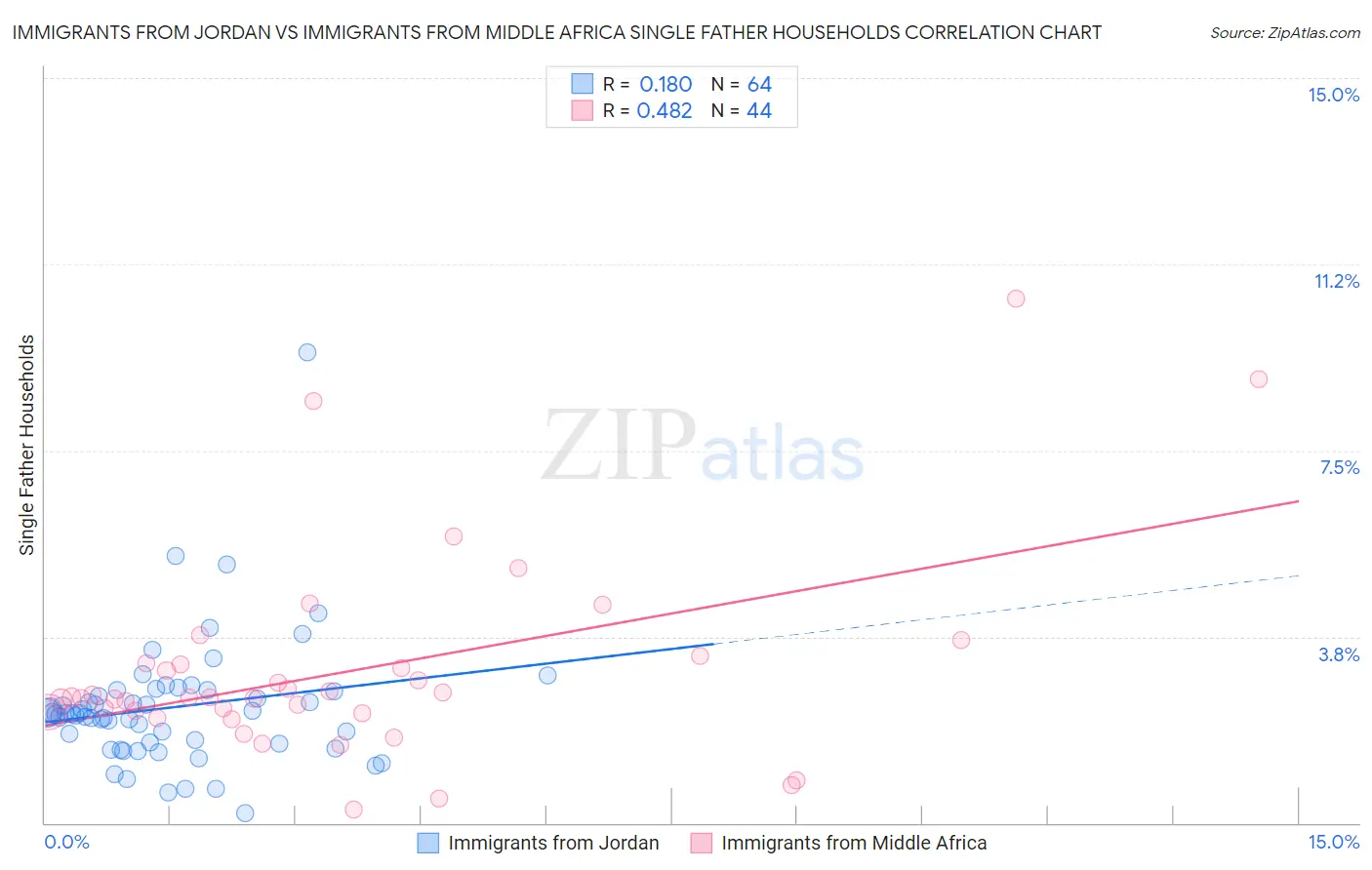 Immigrants from Jordan vs Immigrants from Middle Africa Single Father Households