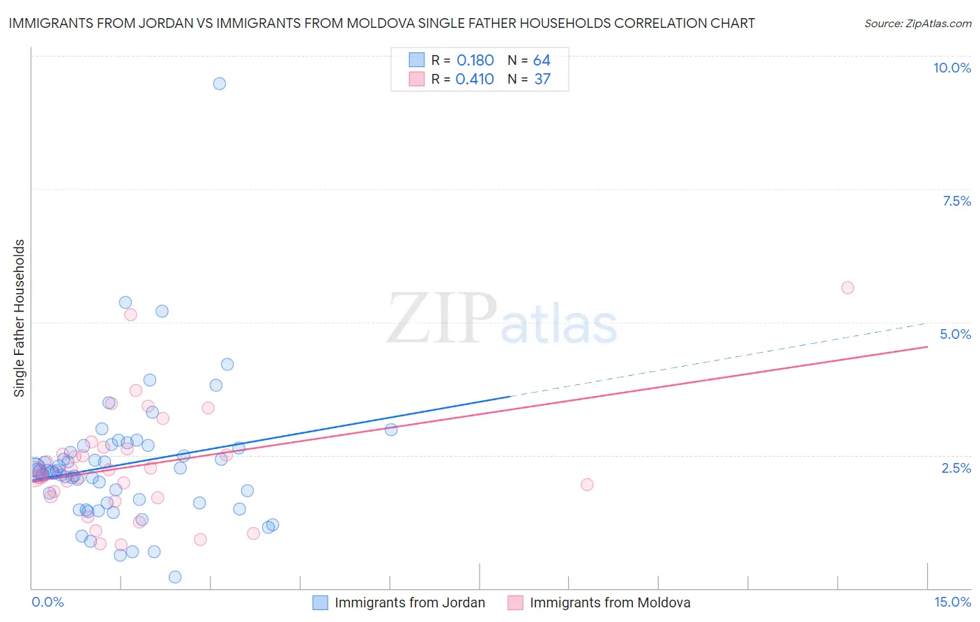 Immigrants from Jordan vs Immigrants from Moldova Single Father Households