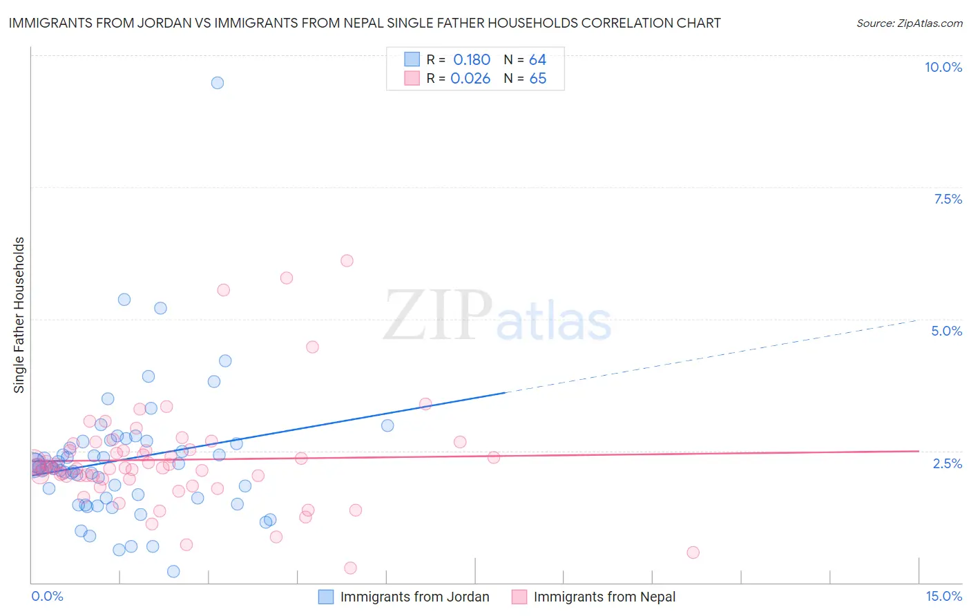 Immigrants from Jordan vs Immigrants from Nepal Single Father Households