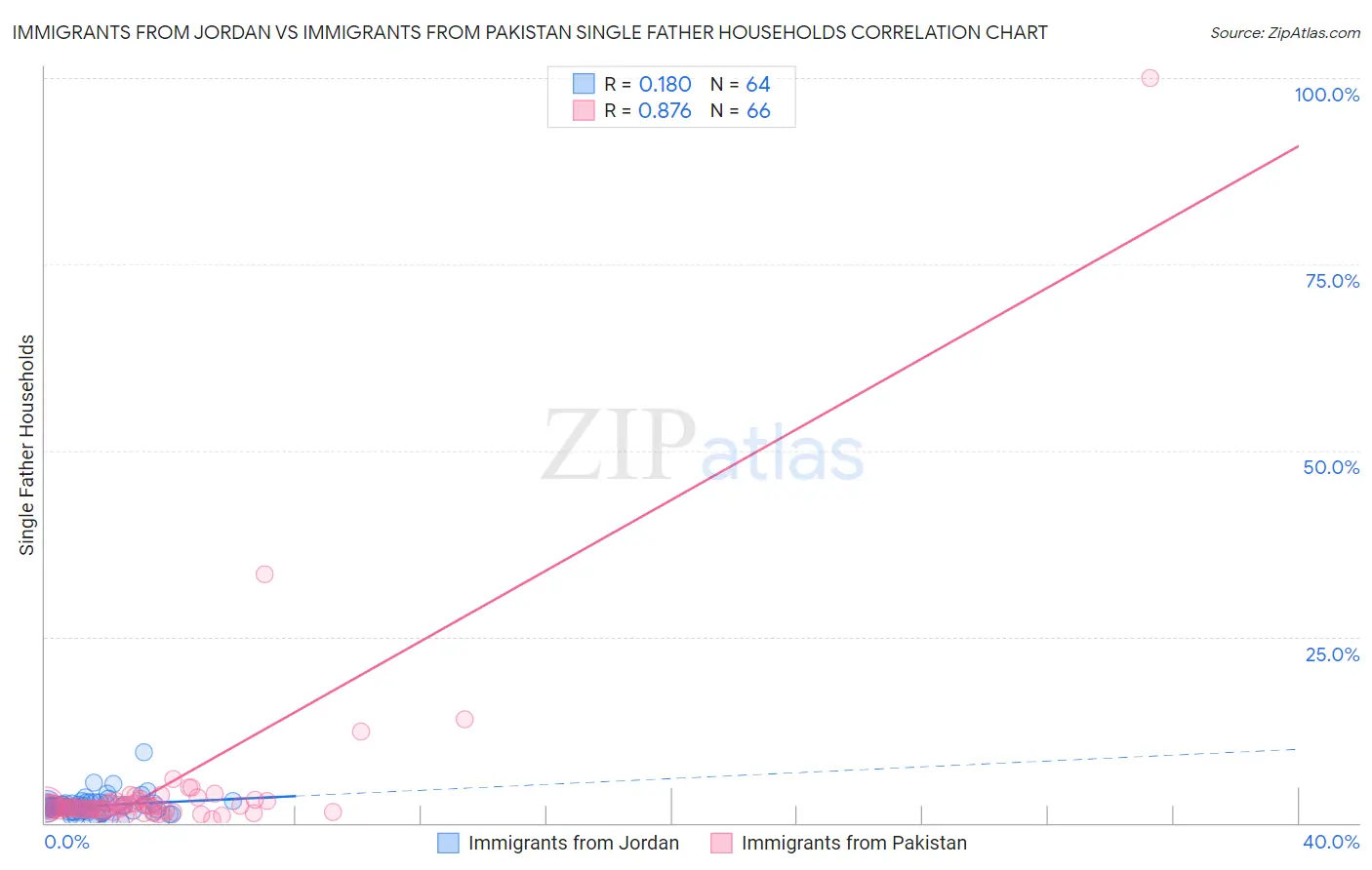 Immigrants from Jordan vs Immigrants from Pakistan Single Father Households