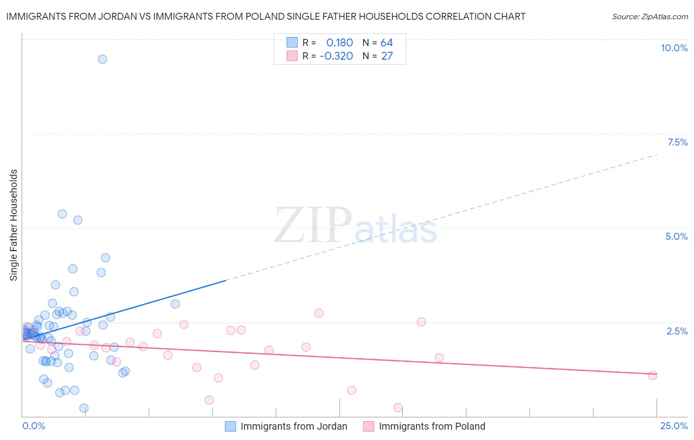 Immigrants from Jordan vs Immigrants from Poland Single Father Households