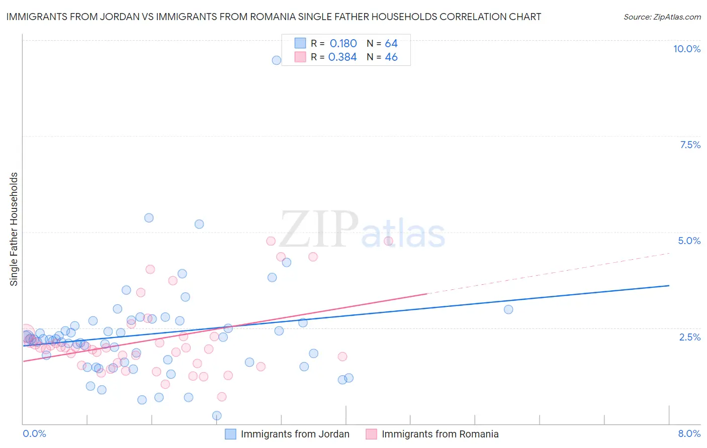 Immigrants from Jordan vs Immigrants from Romania Single Father Households