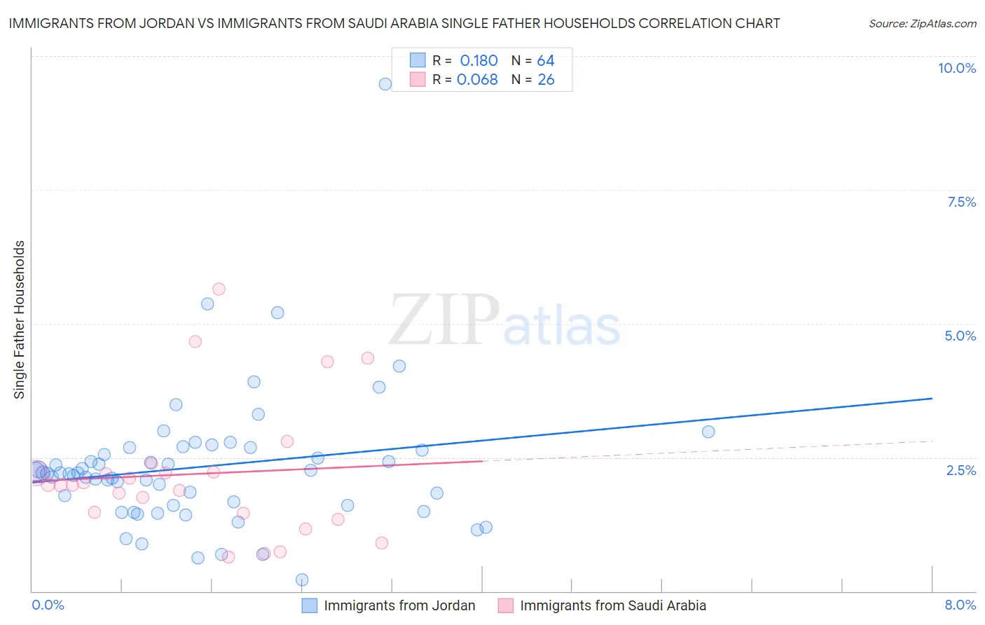 Immigrants from Jordan vs Immigrants from Saudi Arabia Single Father Households