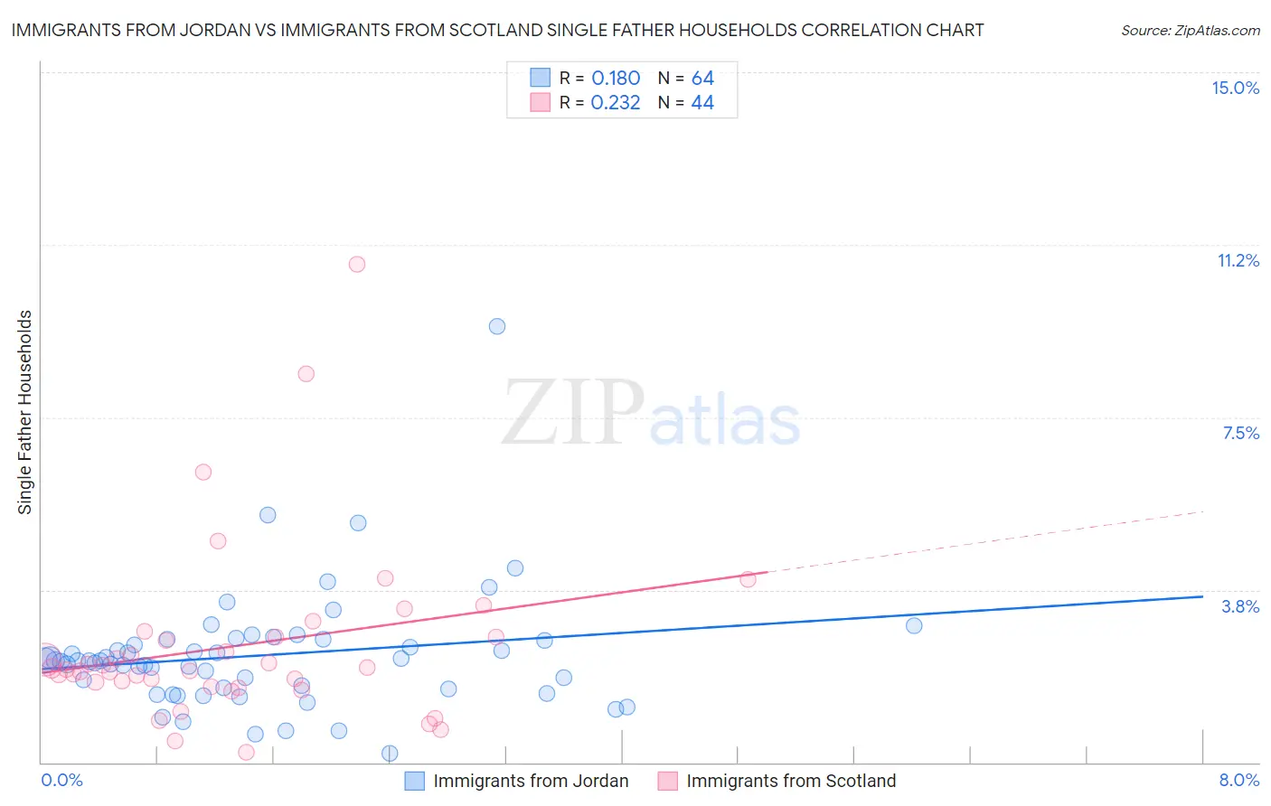 Immigrants from Jordan vs Immigrants from Scotland Single Father Households