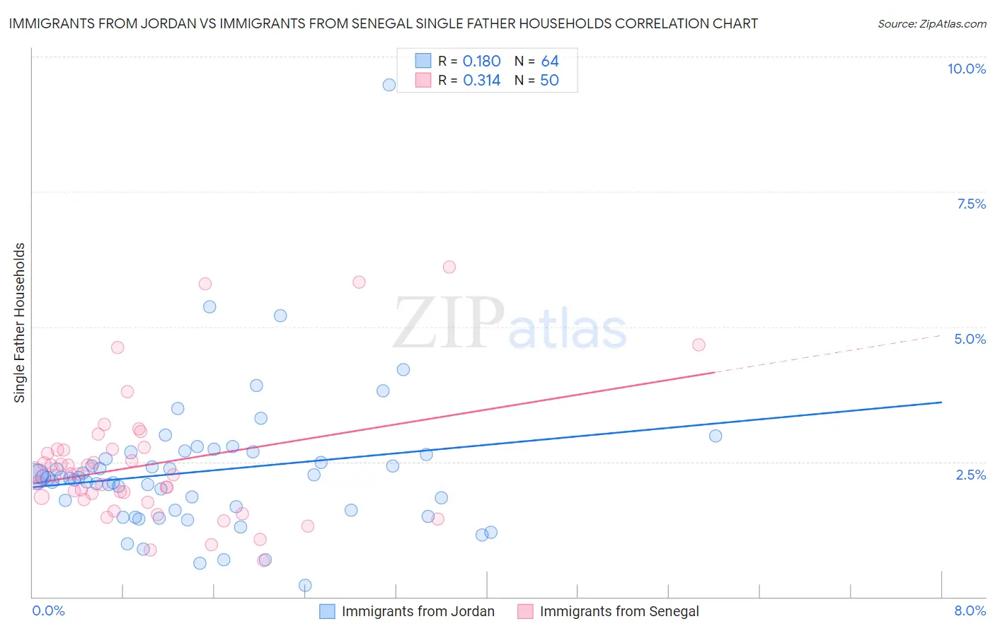 Immigrants from Jordan vs Immigrants from Senegal Single Father Households