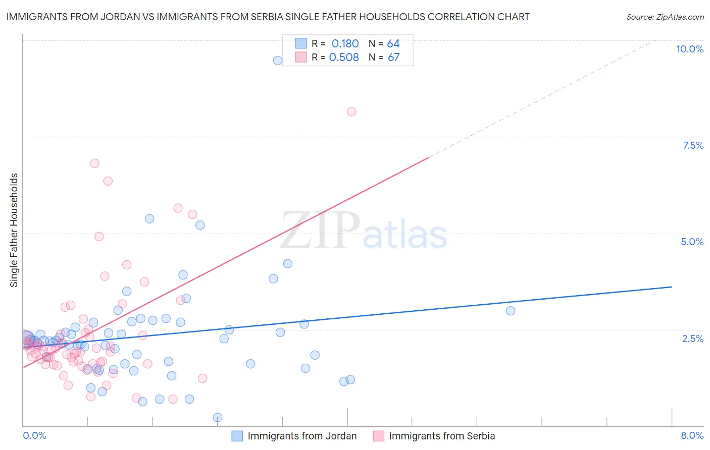 Immigrants from Jordan vs Immigrants from Serbia Single Father Households