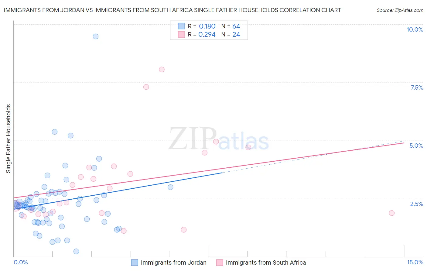 Immigrants from Jordan vs Immigrants from South Africa Single Father Households