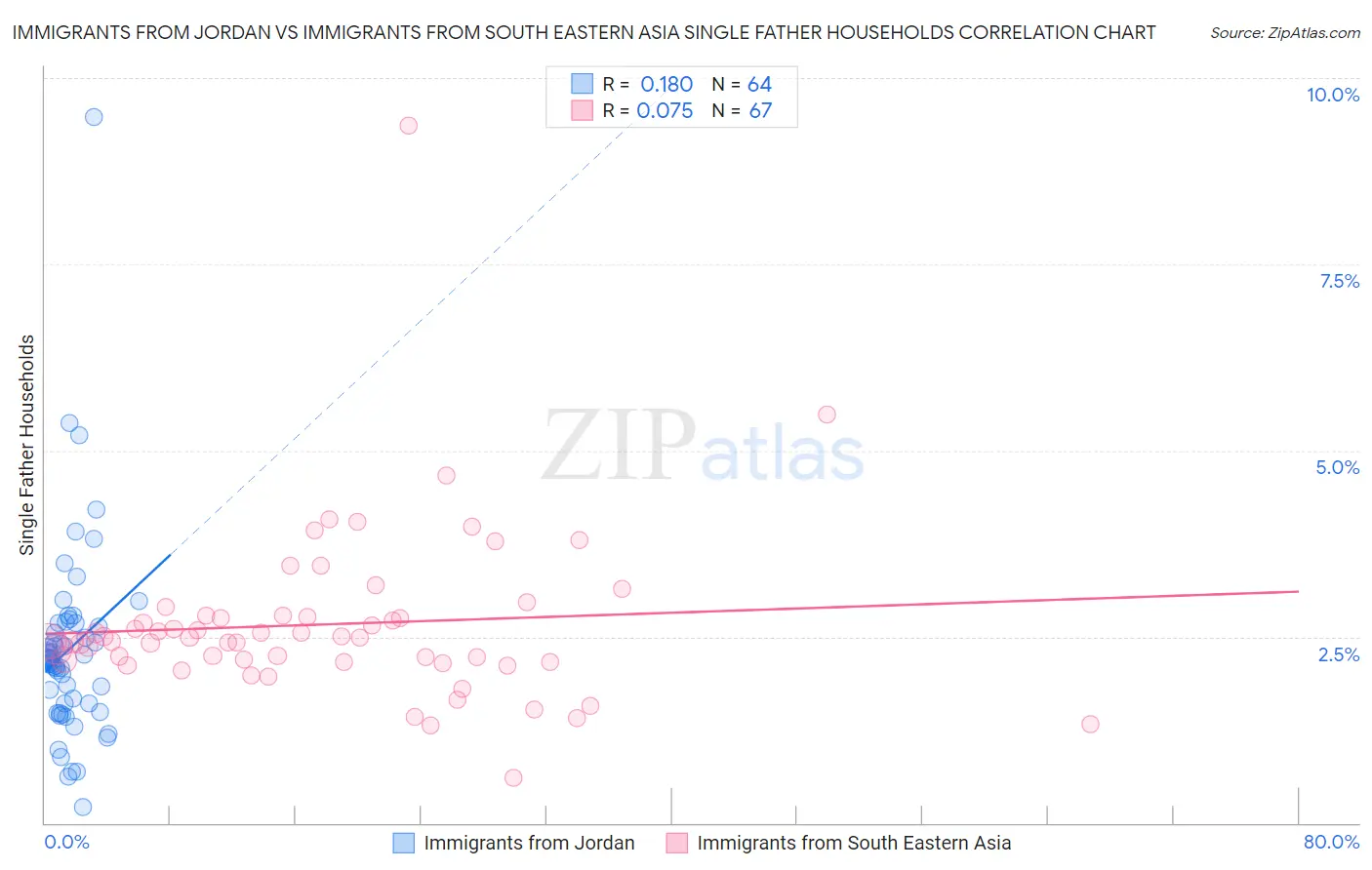 Immigrants from Jordan vs Immigrants from South Eastern Asia Single Father Households