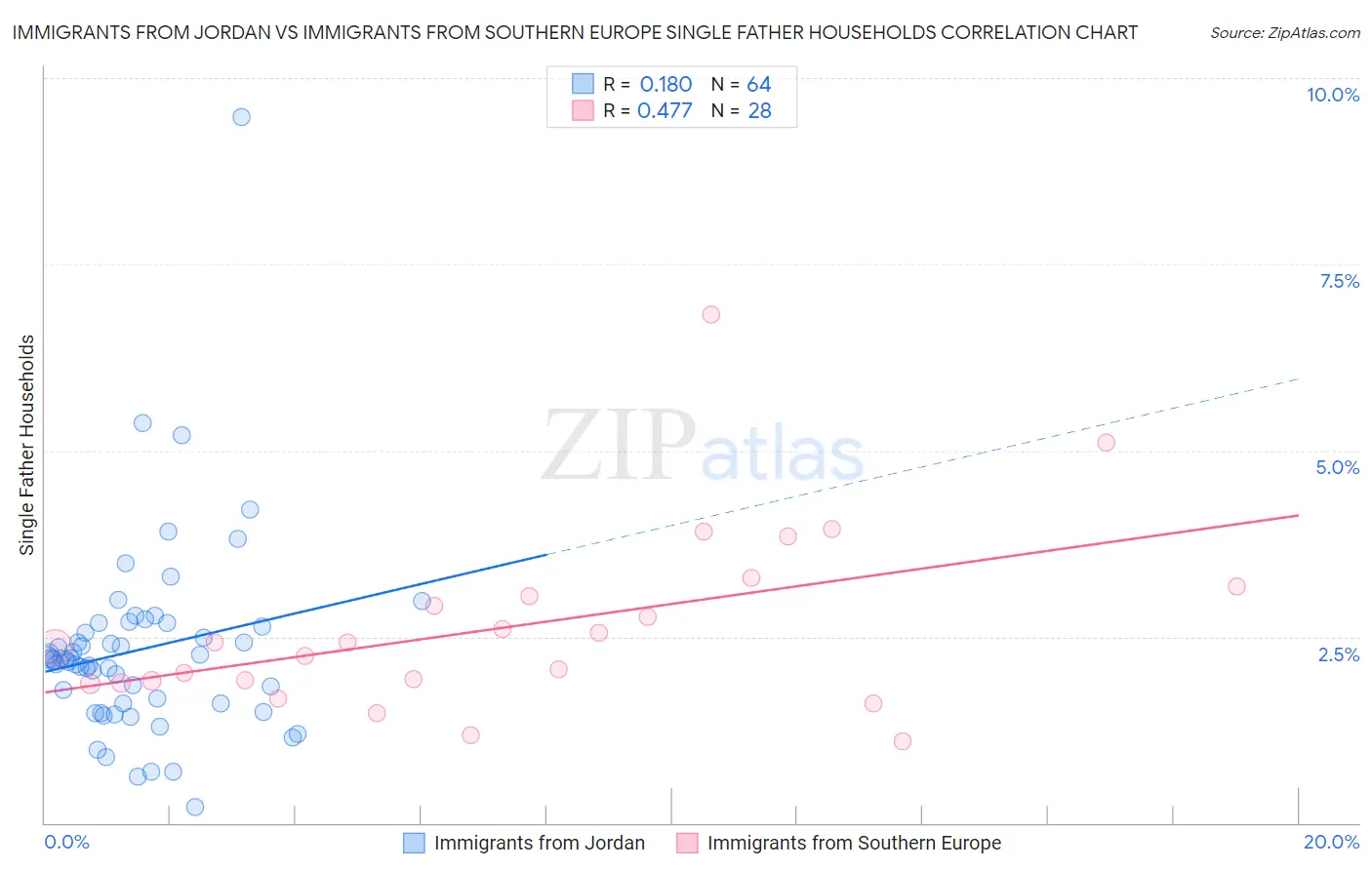 Immigrants from Jordan vs Immigrants from Southern Europe Single Father Households