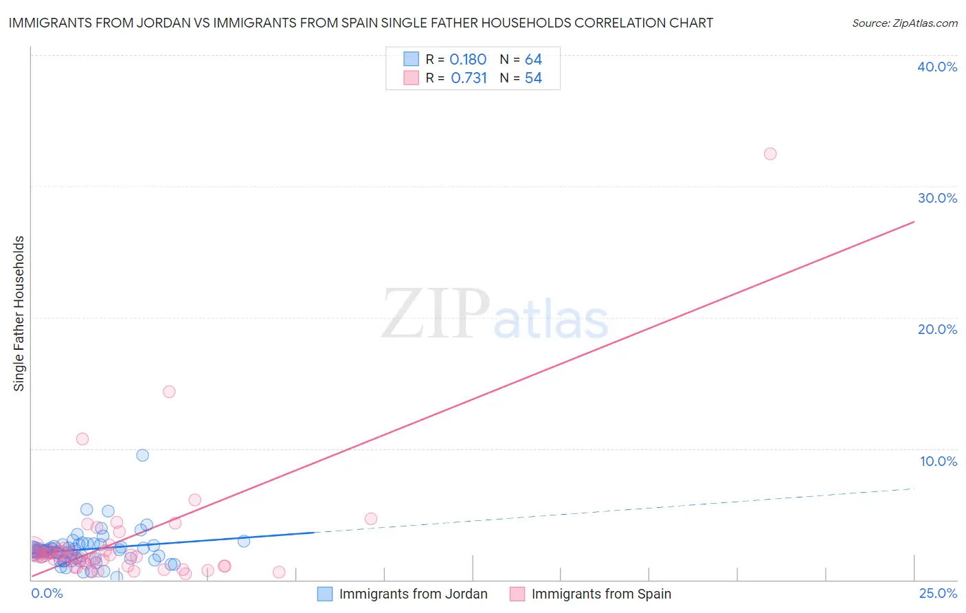 Immigrants from Jordan vs Immigrants from Spain Single Father Households