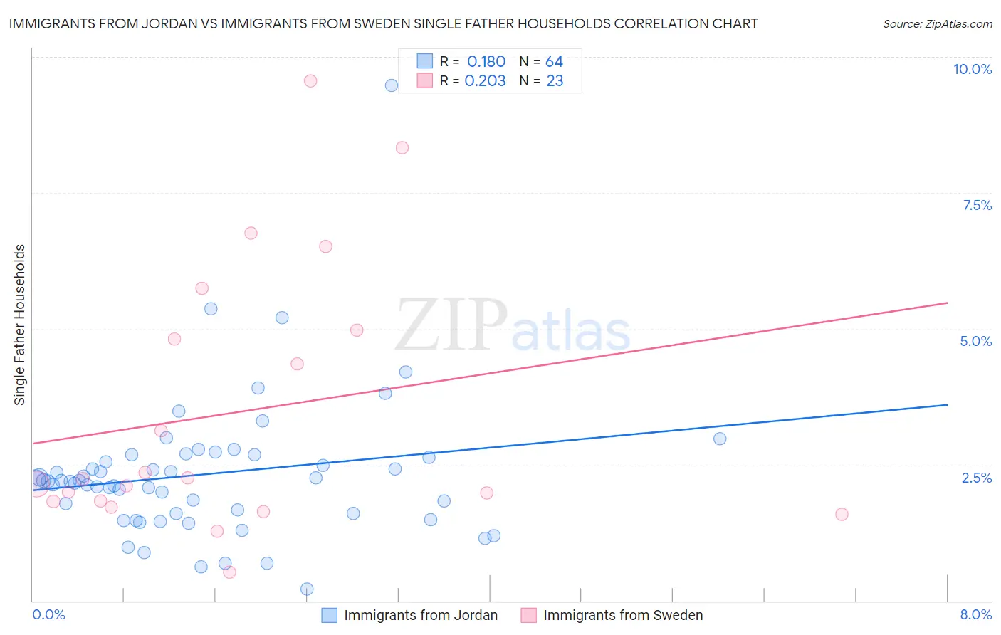 Immigrants from Jordan vs Immigrants from Sweden Single Father Households