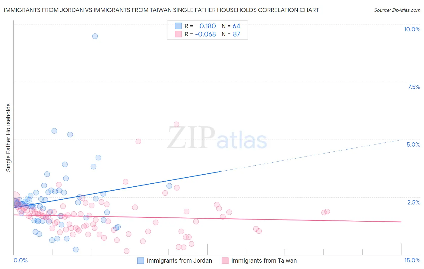 Immigrants from Jordan vs Immigrants from Taiwan Single Father Households