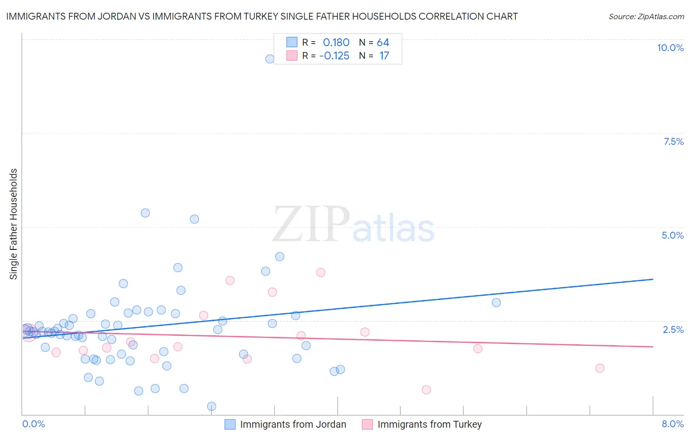 Immigrants from Jordan vs Immigrants from Turkey Single Father Households