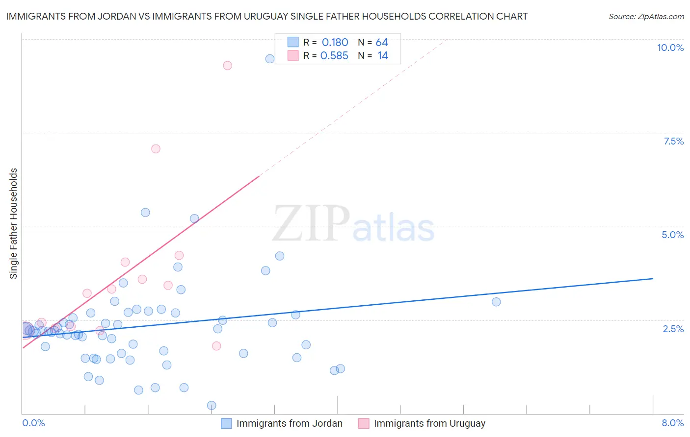 Immigrants from Jordan vs Immigrants from Uruguay Single Father Households