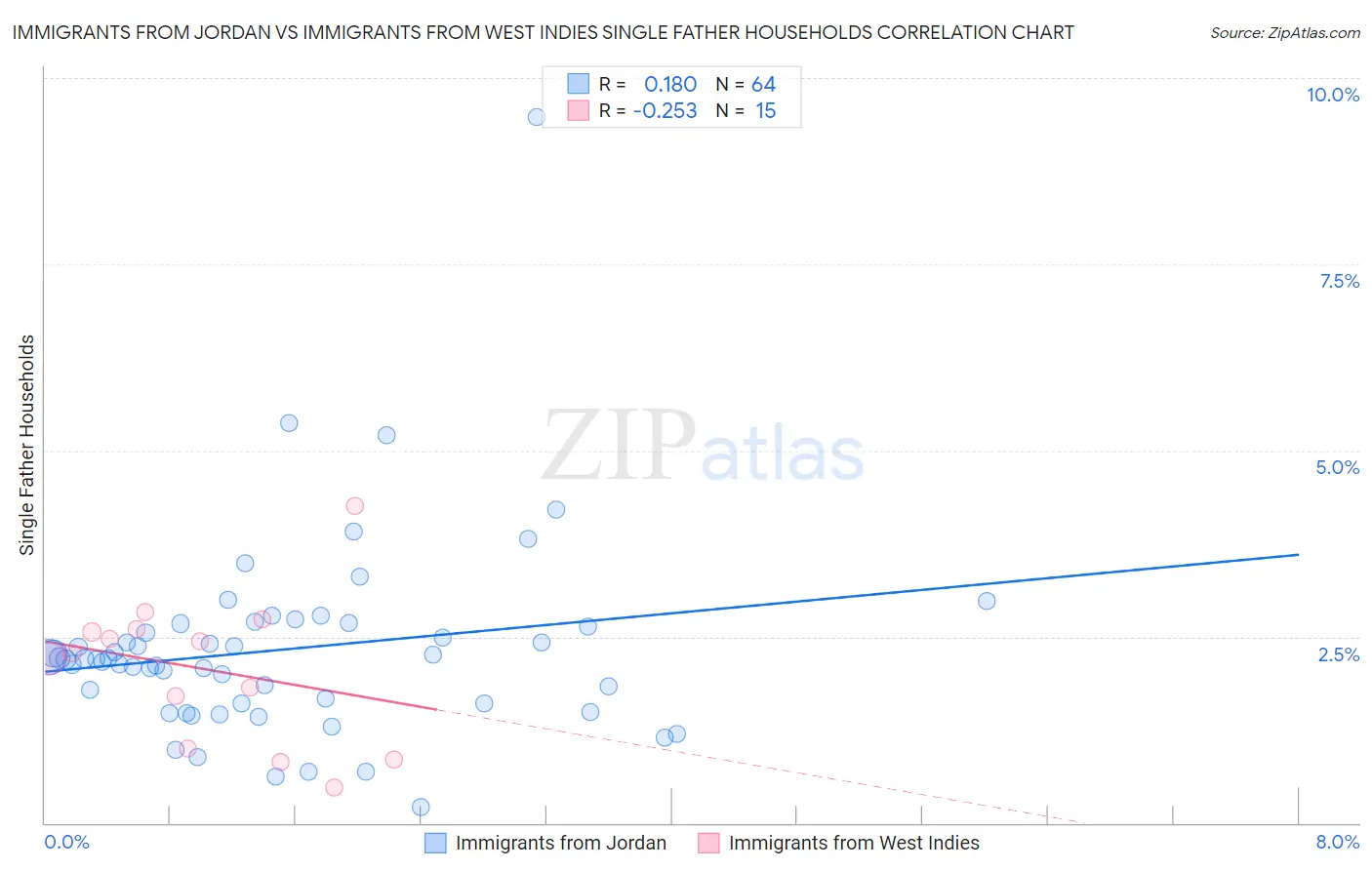 Immigrants from Jordan vs Immigrants from West Indies Single Father Households