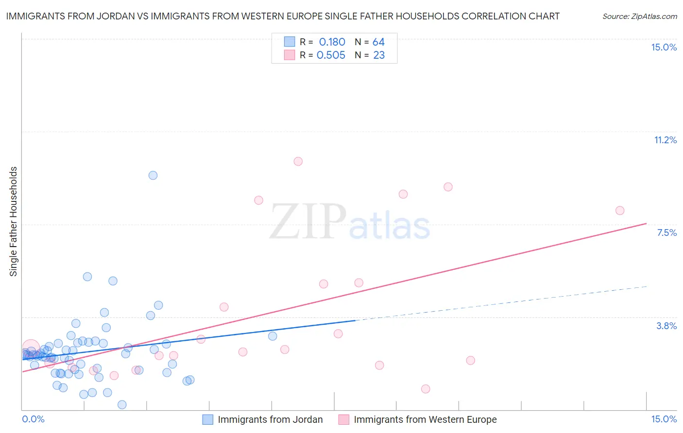 Immigrants from Jordan vs Immigrants from Western Europe Single Father Households