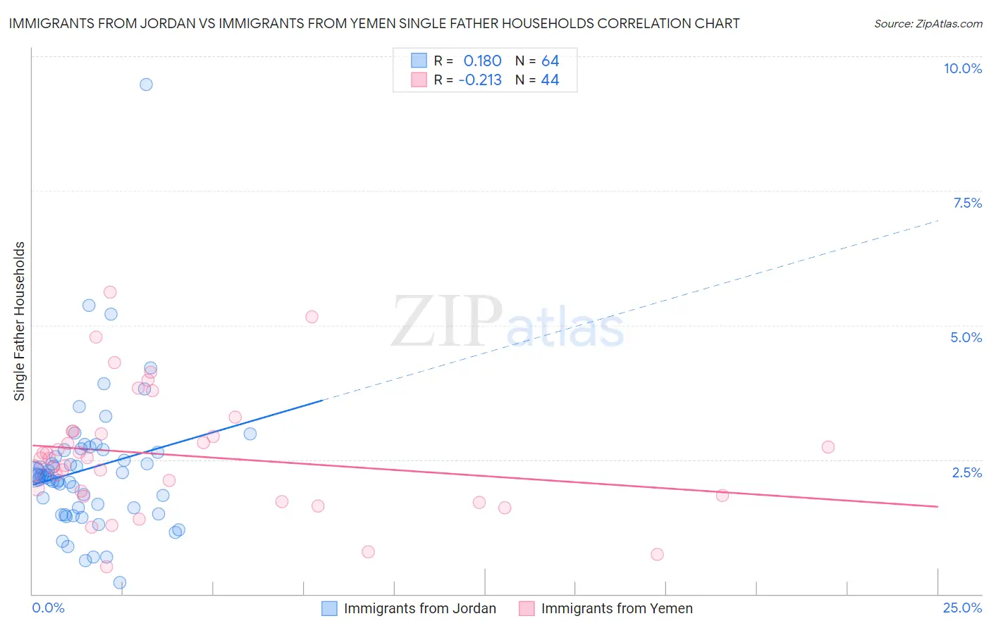 Immigrants from Jordan vs Immigrants from Yemen Single Father Households