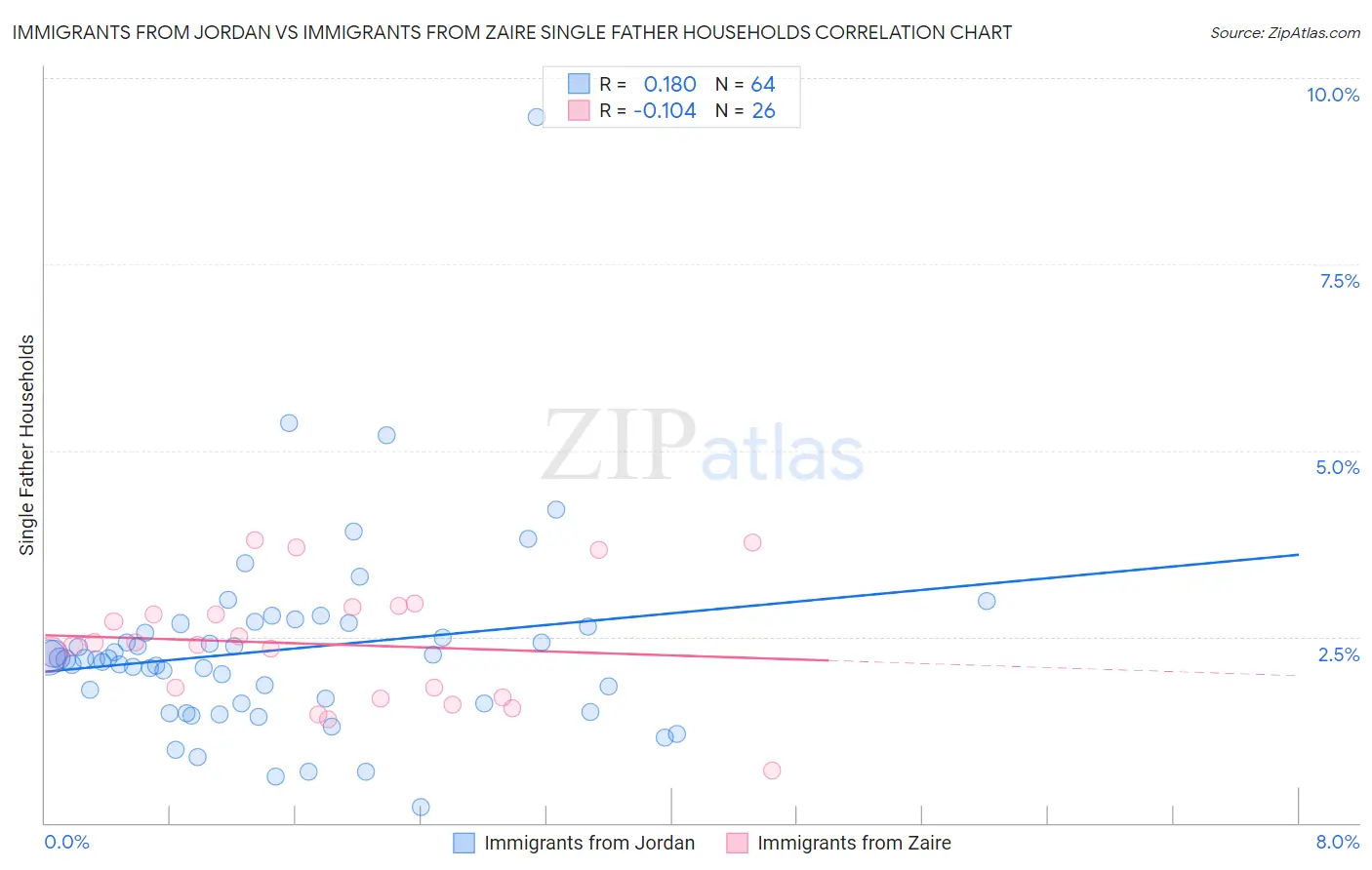 Immigrants from Jordan vs Immigrants from Zaire Single Father Households