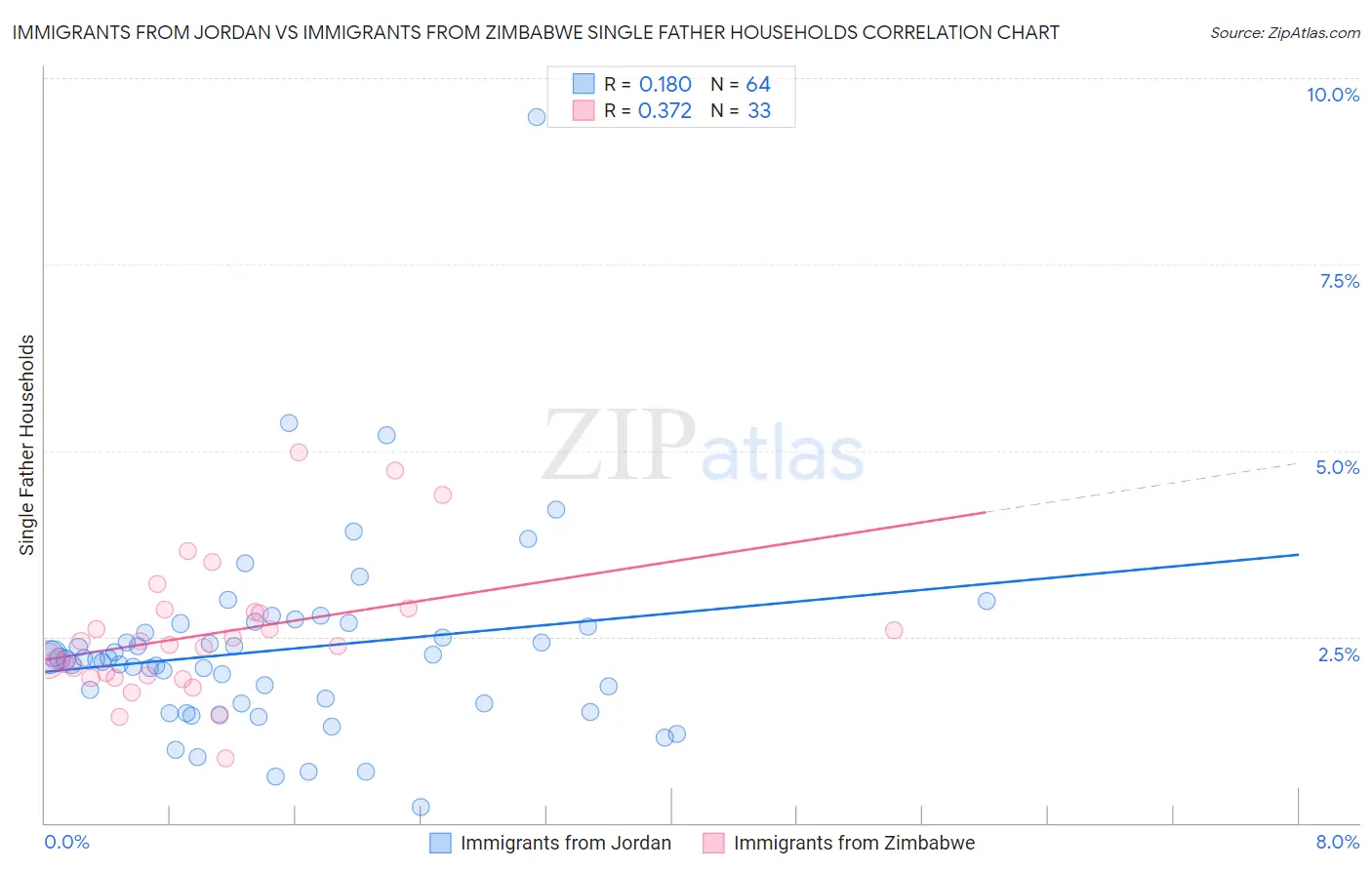 Immigrants from Jordan vs Immigrants from Zimbabwe Single Father Households