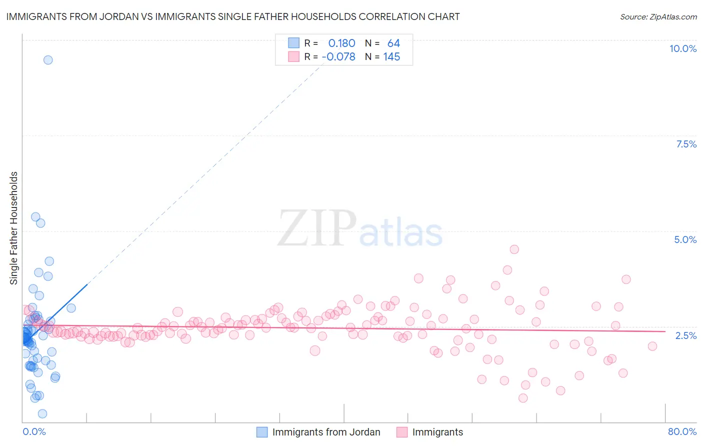 Immigrants from Jordan vs Immigrants Single Father Households