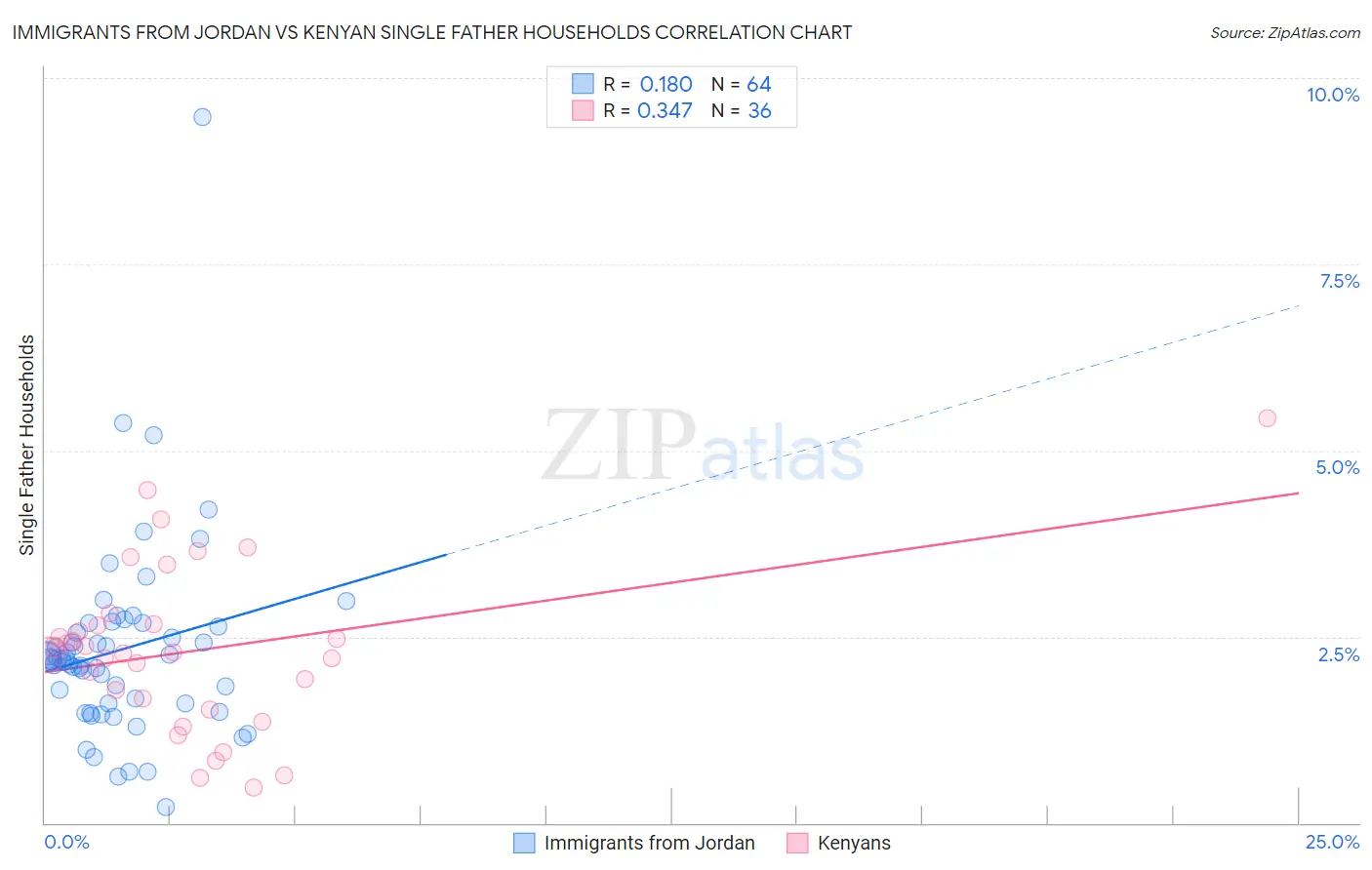 Immigrants from Jordan vs Kenyan Single Father Households