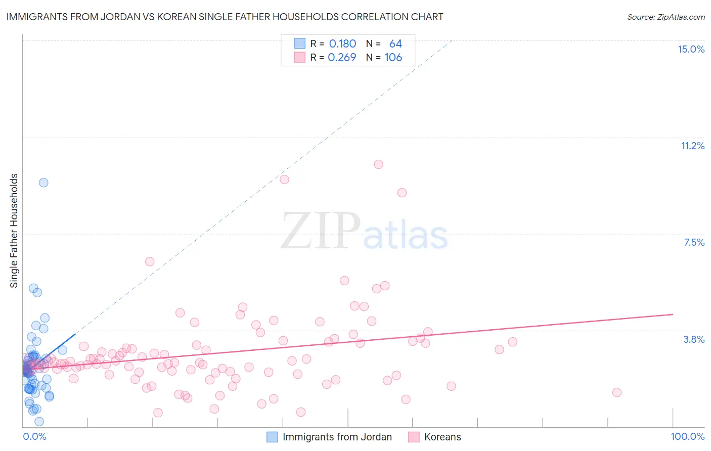 Immigrants from Jordan vs Korean Single Father Households