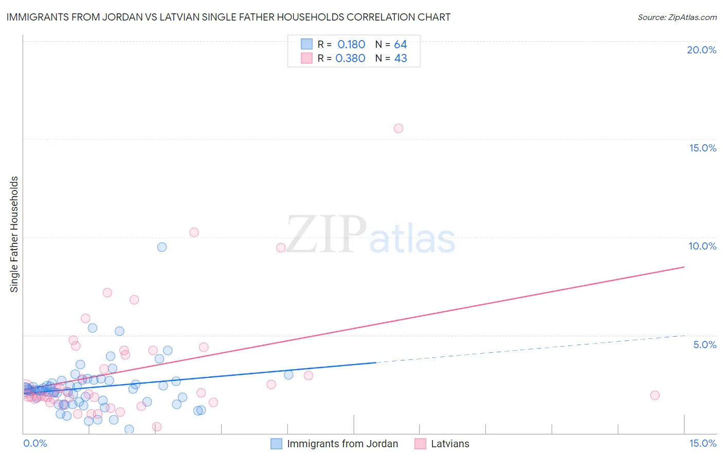 Immigrants from Jordan vs Latvian Single Father Households