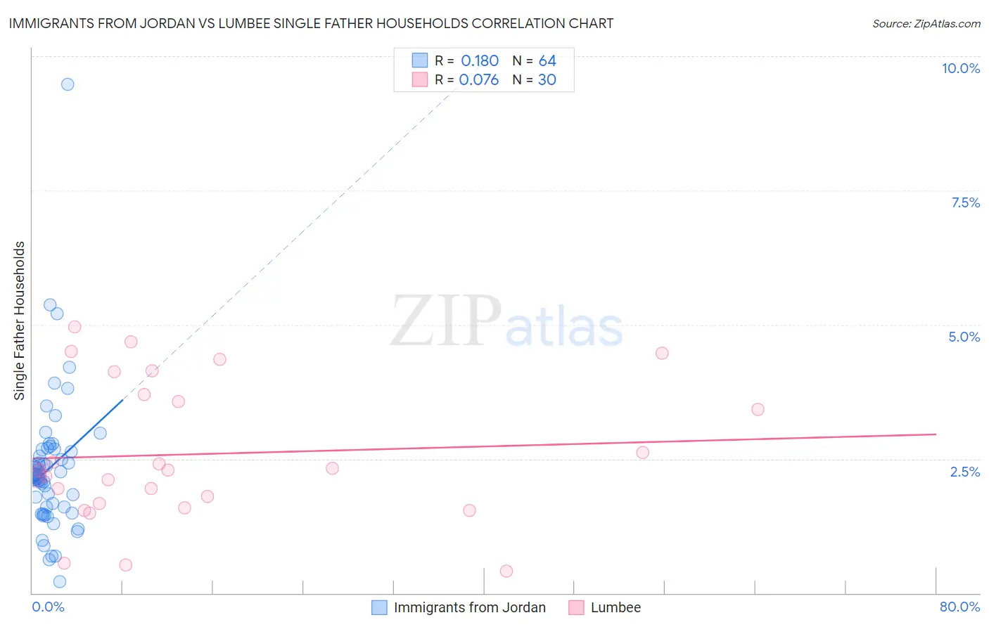 Immigrants from Jordan vs Lumbee Single Father Households