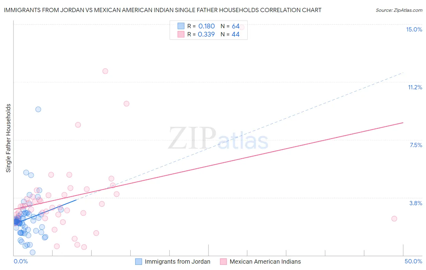 Immigrants from Jordan vs Mexican American Indian Single Father Households