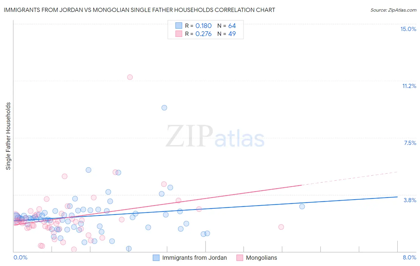 Immigrants from Jordan vs Mongolian Single Father Households