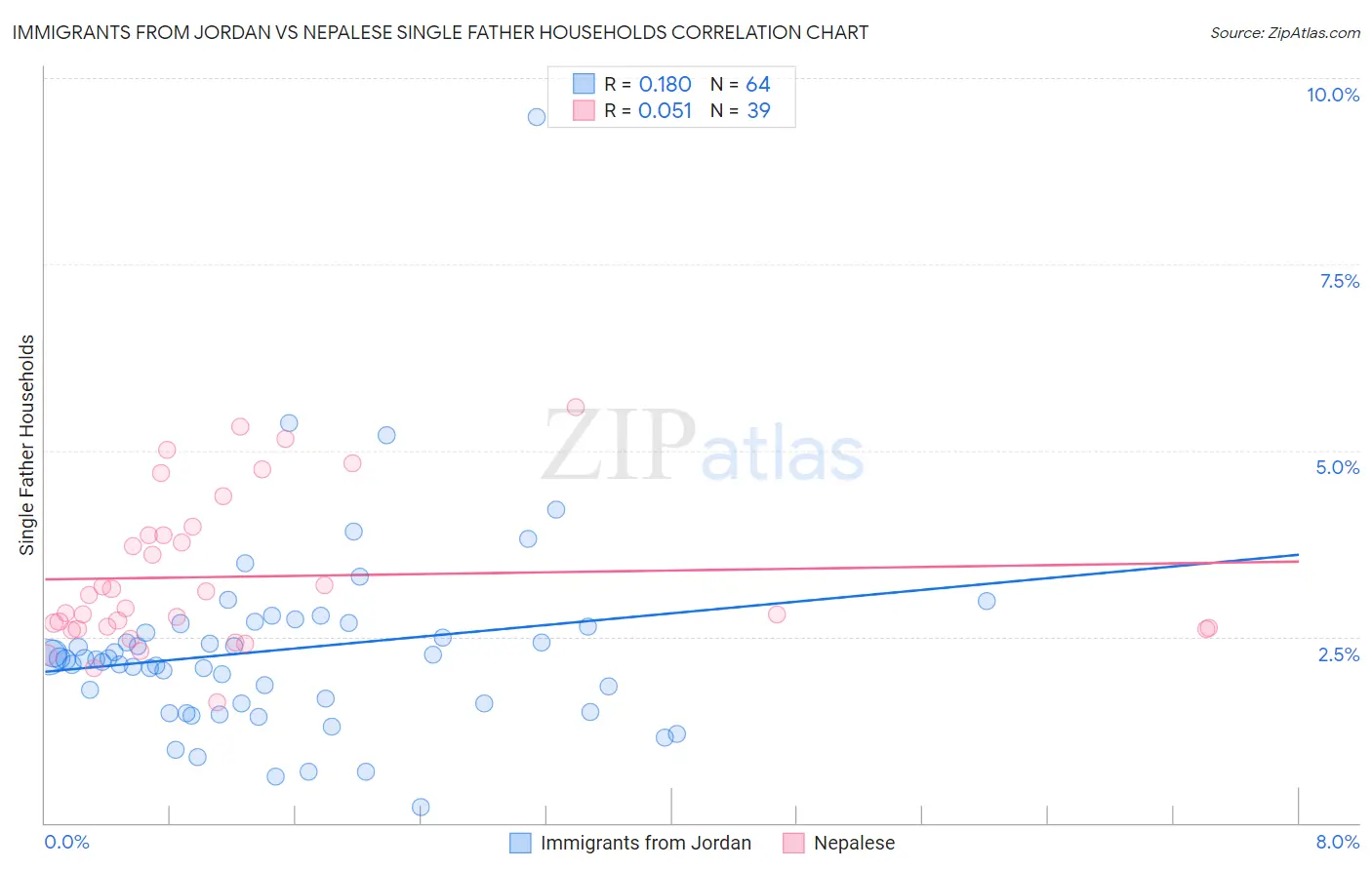 Immigrants from Jordan vs Nepalese Single Father Households