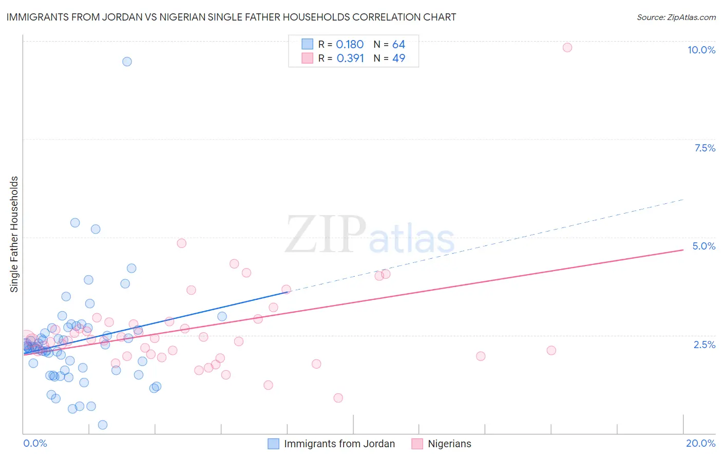 Immigrants from Jordan vs Nigerian Single Father Households