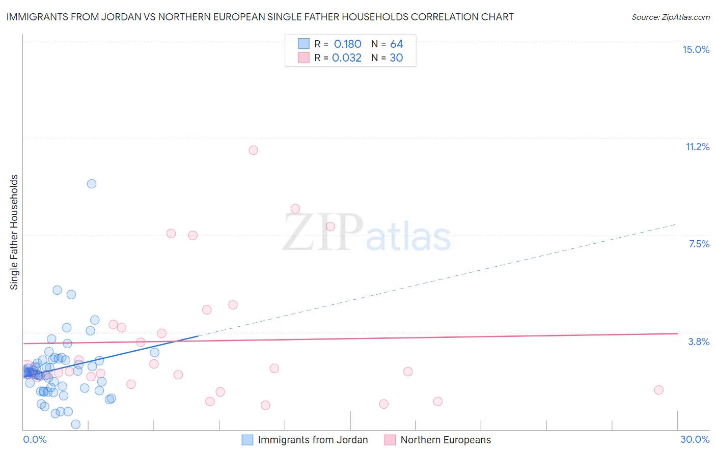 Immigrants from Jordan vs Northern European Single Father Households