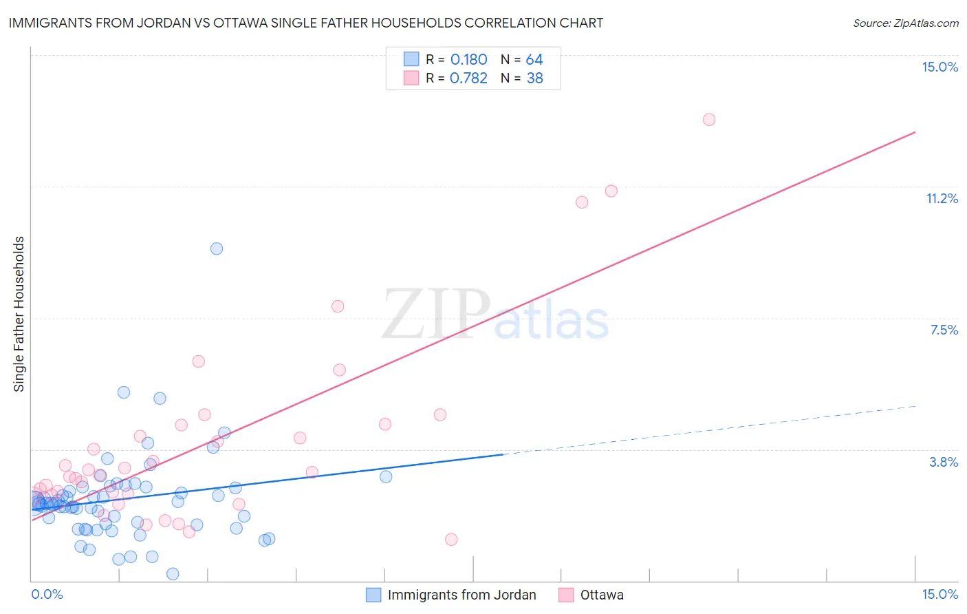 Immigrants from Jordan vs Ottawa Single Father Households