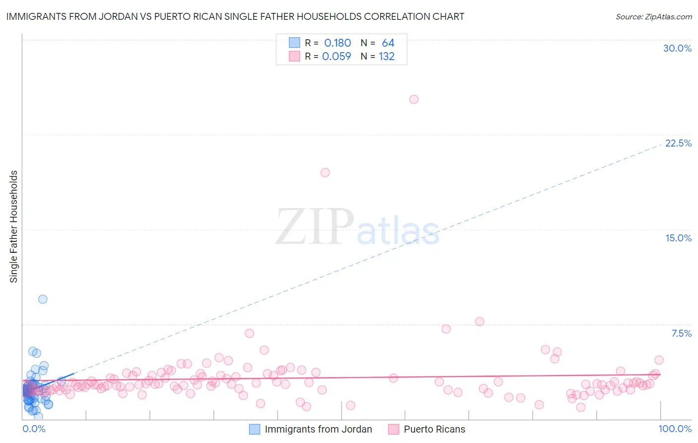 Immigrants from Jordan vs Puerto Rican Single Father Households