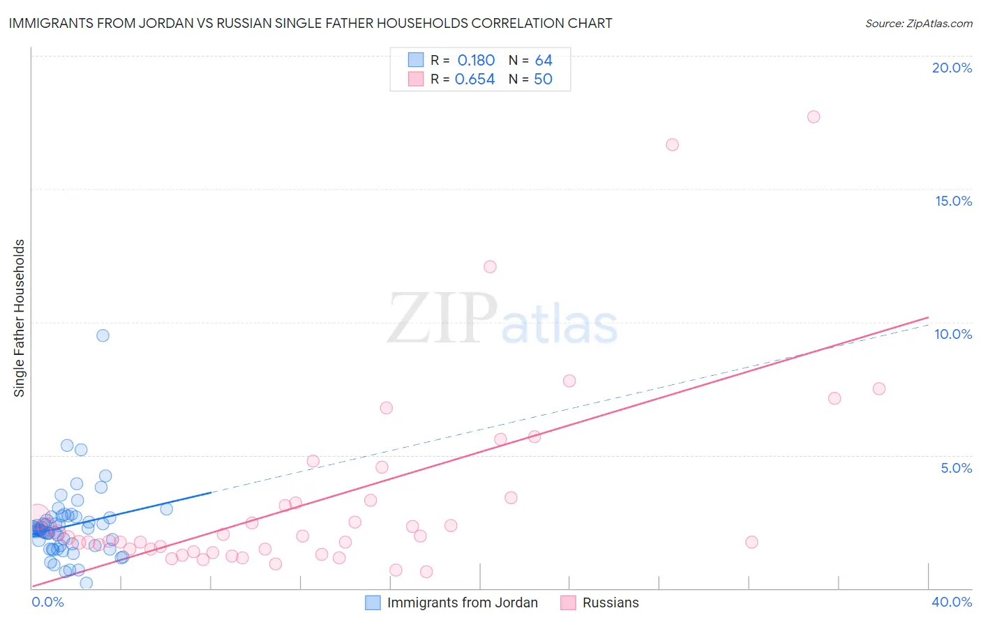 Immigrants from Jordan vs Russian Single Father Households