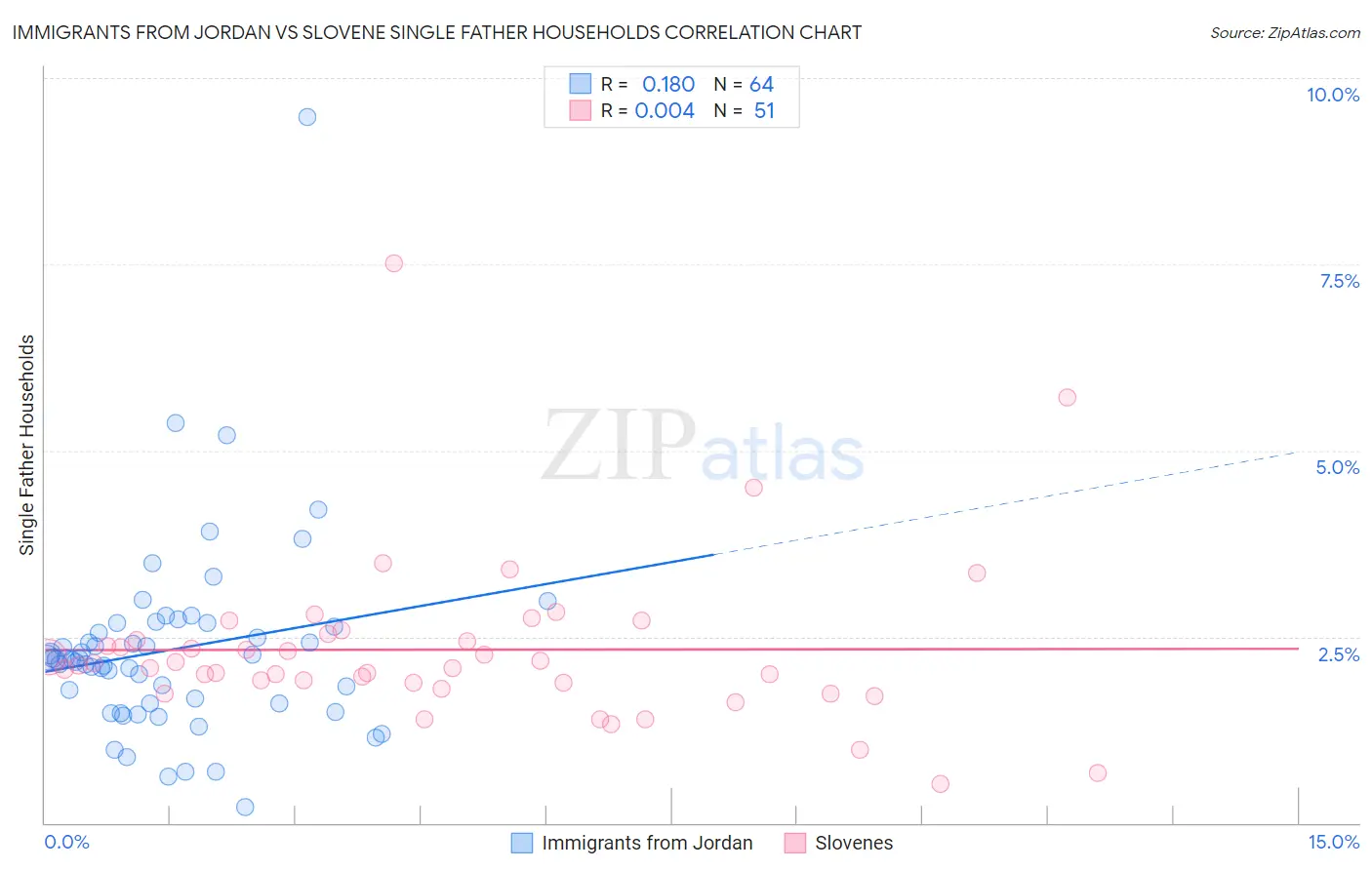 Immigrants from Jordan vs Slovene Single Father Households