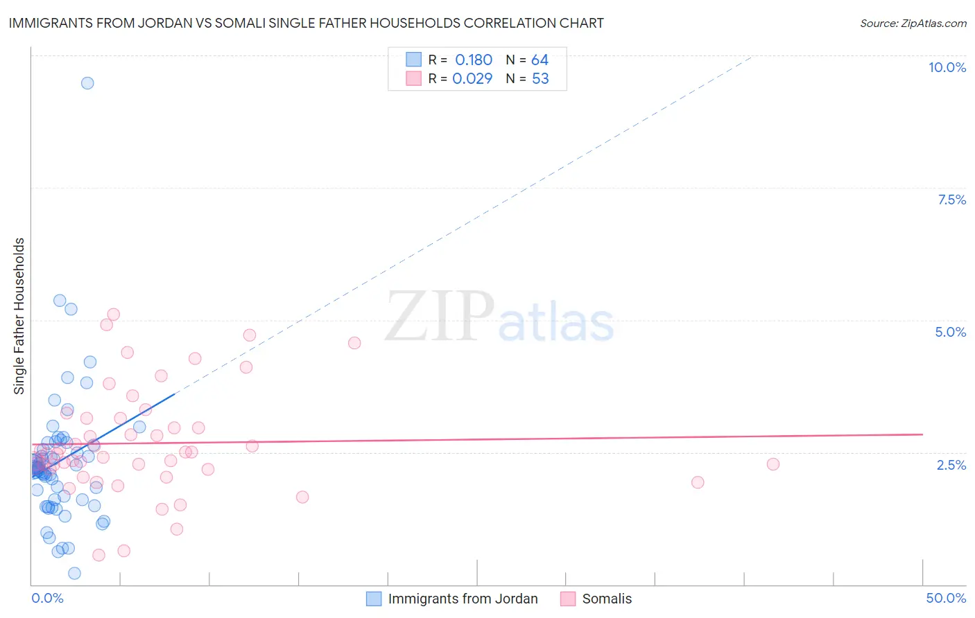 Immigrants from Jordan vs Somali Single Father Households