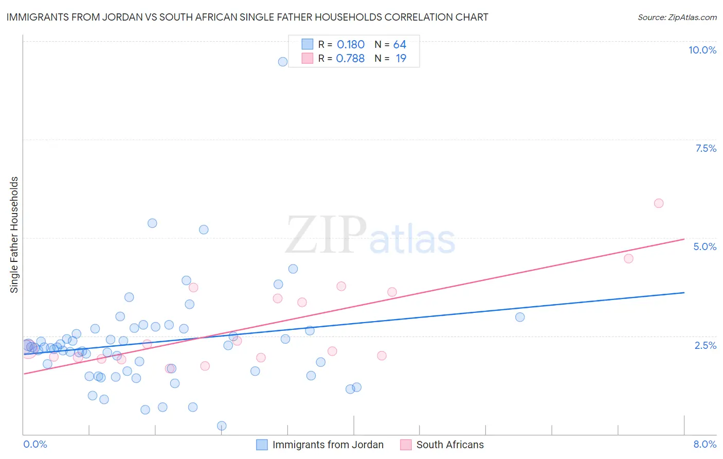 Immigrants from Jordan vs South African Single Father Households