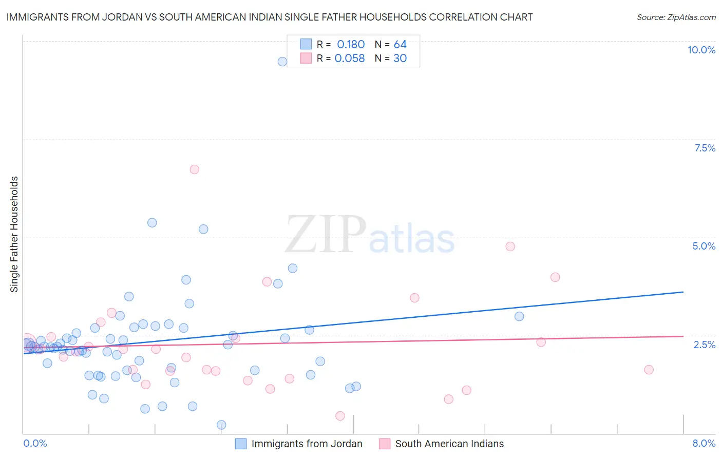 Immigrants from Jordan vs South American Indian Single Father Households