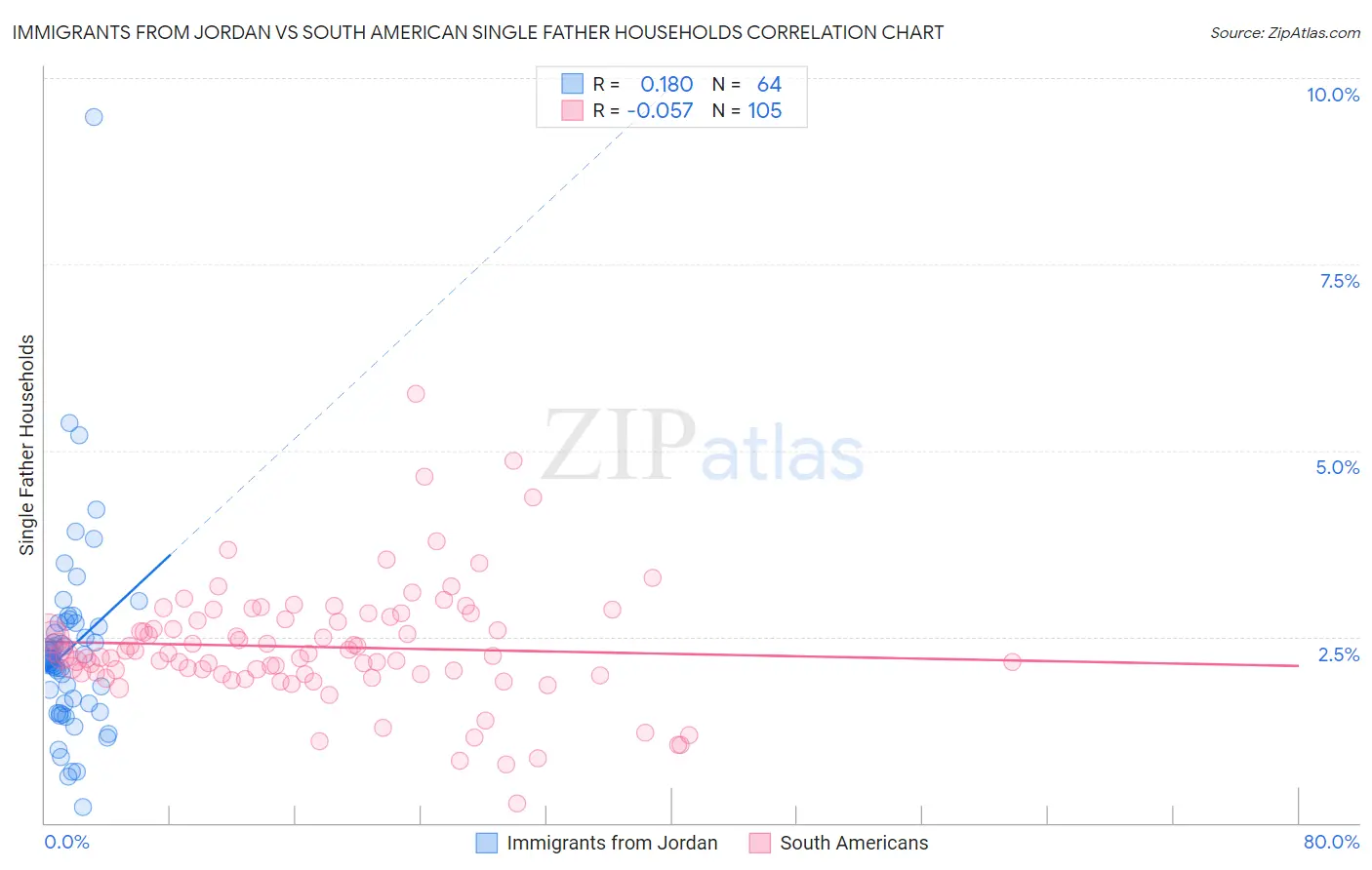 Immigrants from Jordan vs South American Single Father Households