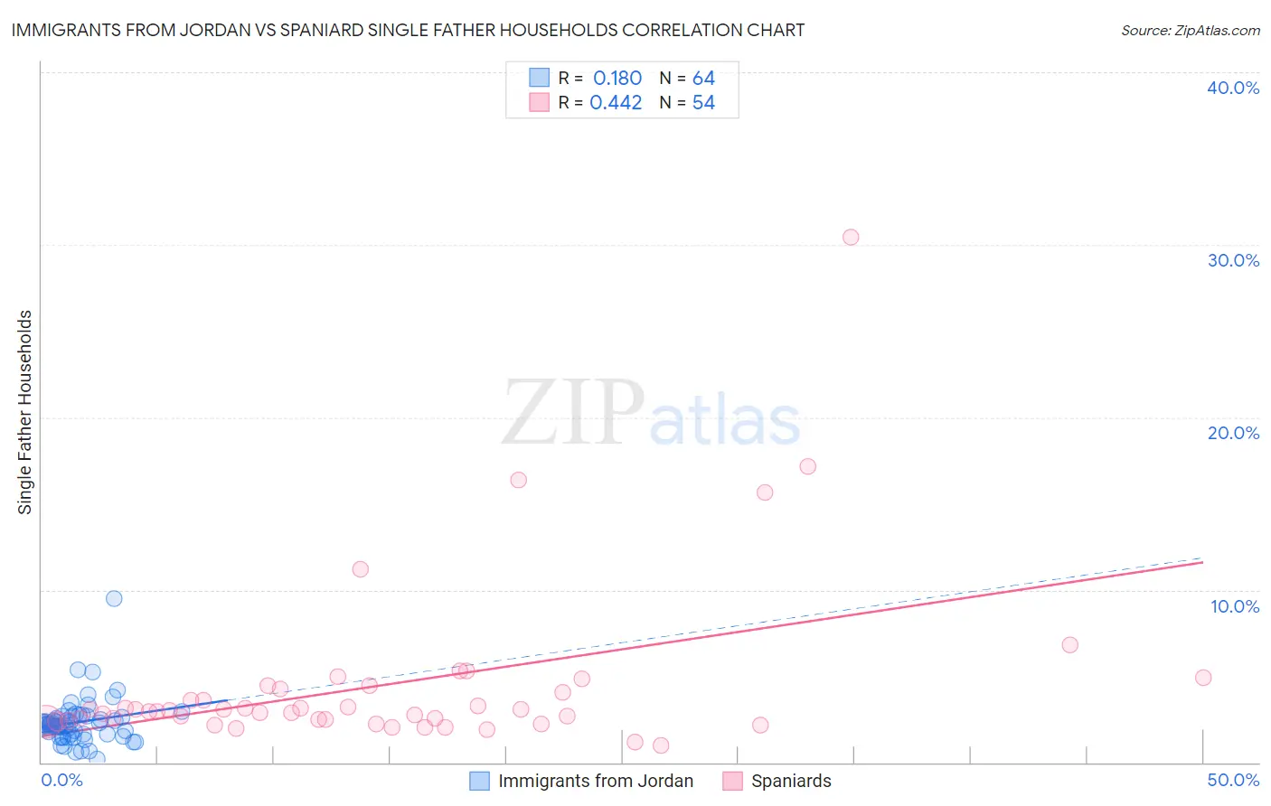 Immigrants from Jordan vs Spaniard Single Father Households